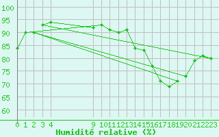 Courbe de l'humidit relative pour Mirebeau (86)