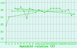 Courbe de l'humidit relative pour Herstmonceux (UK)