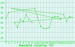 Courbe de l'humidit relative pour Les Attelas