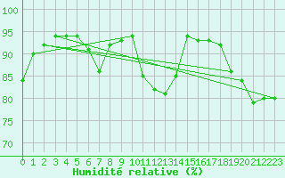 Courbe de l'humidit relative pour Alenon (61)