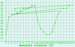 Courbe de l'humidit relative pour Jussy (02)