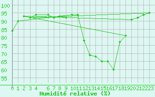 Courbe de l'humidit relative pour Sinop