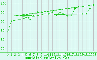 Courbe de l'humidit relative pour Rhyl