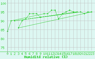 Courbe de l'humidit relative pour Nideggen-Schmidt