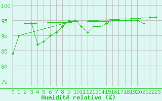 Courbe de l'humidit relative pour Cobru - Bastogne (Be)