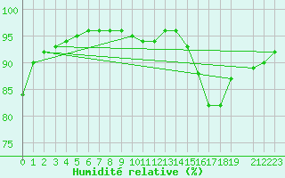 Courbe de l'humidit relative pour Llucmajor