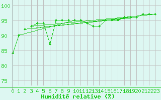 Courbe de l'humidit relative pour La Comella (And)