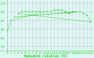 Courbe de l'humidit relative pour Bagnres-de-Luchon (31)