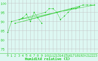 Courbe de l'humidit relative pour Langres (52) 