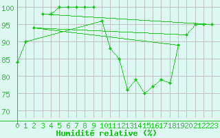Courbe de l'humidit relative pour Dole-Tavaux (39)