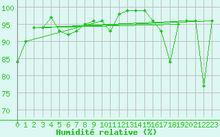 Courbe de l'humidit relative pour Hjartasen