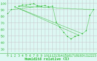Courbe de l'humidit relative pour Bergerac (24)