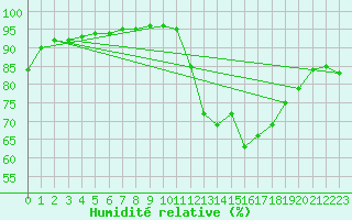 Courbe de l'humidit relative pour Droue-sur-Drouette (28)