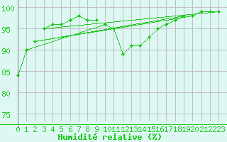 Courbe de l'humidit relative pour Lerida (Esp)