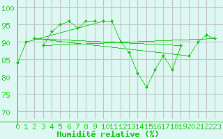 Courbe de l'humidit relative pour Kuggoren