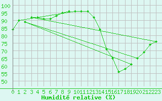 Courbe de l'humidit relative pour Felletin (23)