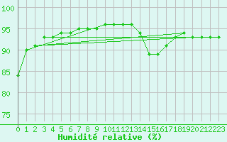 Courbe de l'humidit relative pour Lagarrigue (81)