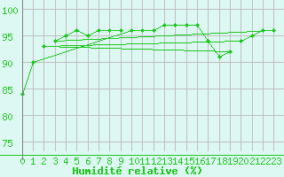 Courbe de l'humidit relative pour Laqueuille (63)