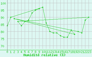 Courbe de l'humidit relative pour Vannes-Sn (56)