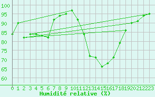 Courbe de l'humidit relative pour Pertuis - Le Farigoulier (84)