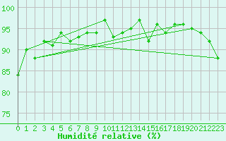 Courbe de l'humidit relative pour Boulc (26)