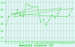 Courbe de l'humidit relative pour Elm