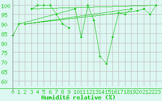 Courbe de l'humidit relative pour Ineu Mountain
