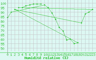 Courbe de l'humidit relative pour Angoulme - Brie Champniers (16)