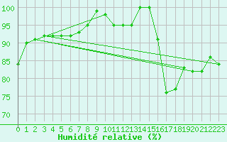 Courbe de l'humidit relative pour Leek Thorncliffe