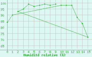 Courbe de l'humidit relative pour Durazno