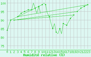 Courbe de l'humidit relative pour Casement Aerodrome