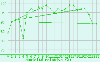 Courbe de l'humidit relative pour Capo Bellavista