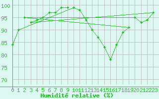 Courbe de l'humidit relative pour Nancy - Essey (54)