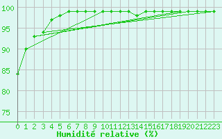 Courbe de l'humidit relative pour Limoges (87)
