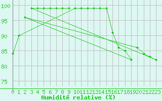 Courbe de l'humidit relative pour Gore Bay
