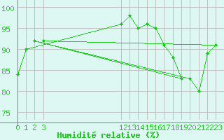 Courbe de l'humidit relative pour Ciudad Victoria, Tamps.