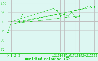 Courbe de l'humidit relative pour Pordic (22)