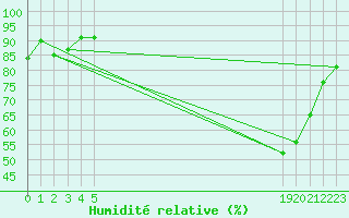 Courbe de l'humidit relative pour Thorigny (85)