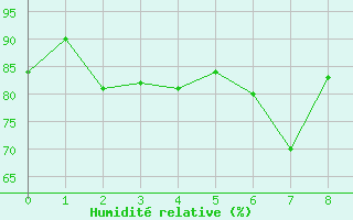 Courbe de l'humidit relative pour Mariehamn