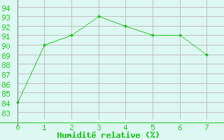 Courbe de l'humidit relative pour Sainte-Marie-du-Mont (50)