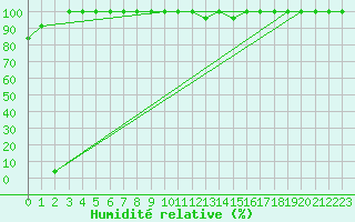 Courbe de l'humidit relative pour Torino / Bric Della Croce