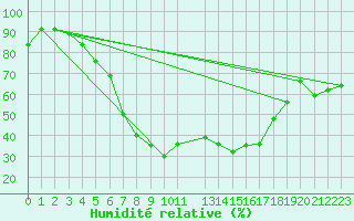 Courbe de l'humidit relative pour Kuusiku