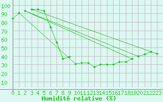 Courbe de l'humidit relative pour Sirdal-Sinnes