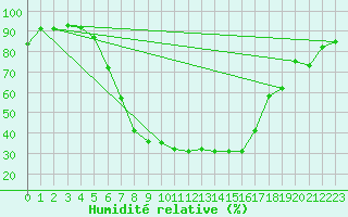 Courbe de l'humidit relative pour Grivita