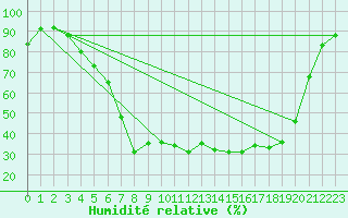 Courbe de l'humidit relative pour Aelvdalen