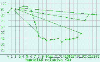 Courbe de l'humidit relative pour Tirgu Logresti