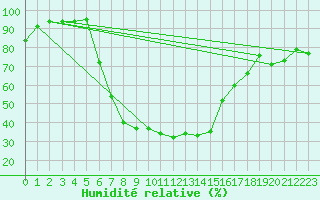 Courbe de l'humidit relative pour Punkaharju Airport