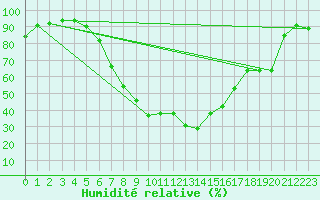 Courbe de l'humidit relative pour Negresti