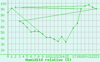 Courbe de l'humidit relative pour Latnivaara