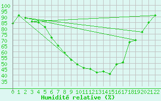 Courbe de l'humidit relative pour Wielun